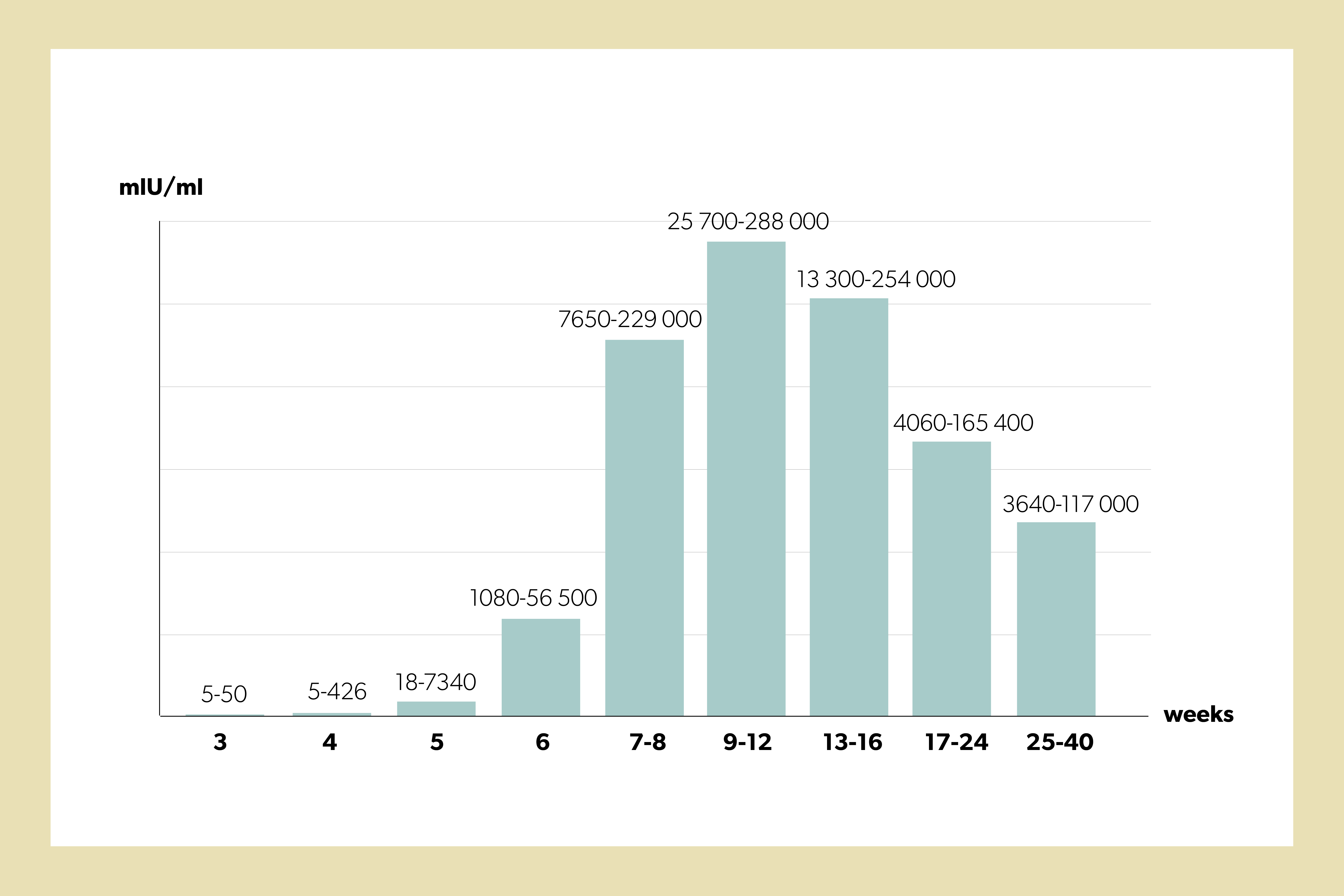 HCG Levels By Week Normal Pregnancy HCG Levels Chart 2022 